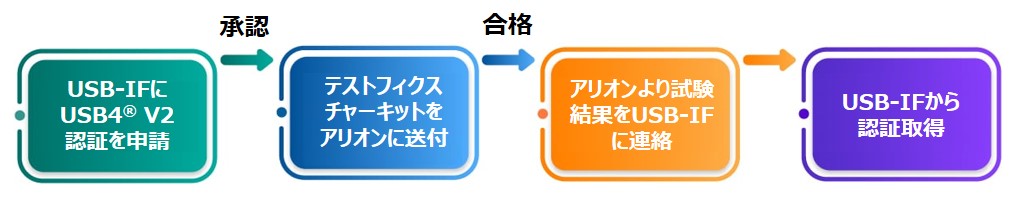 USB4 V2テストフィクスチャー認証試験