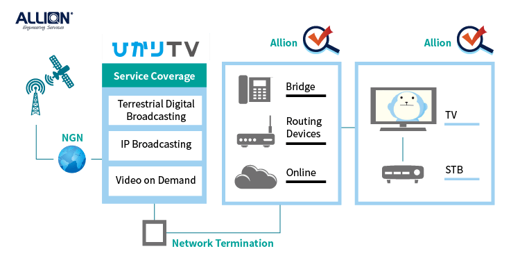 ひかりtv認証 アリオン株式会社